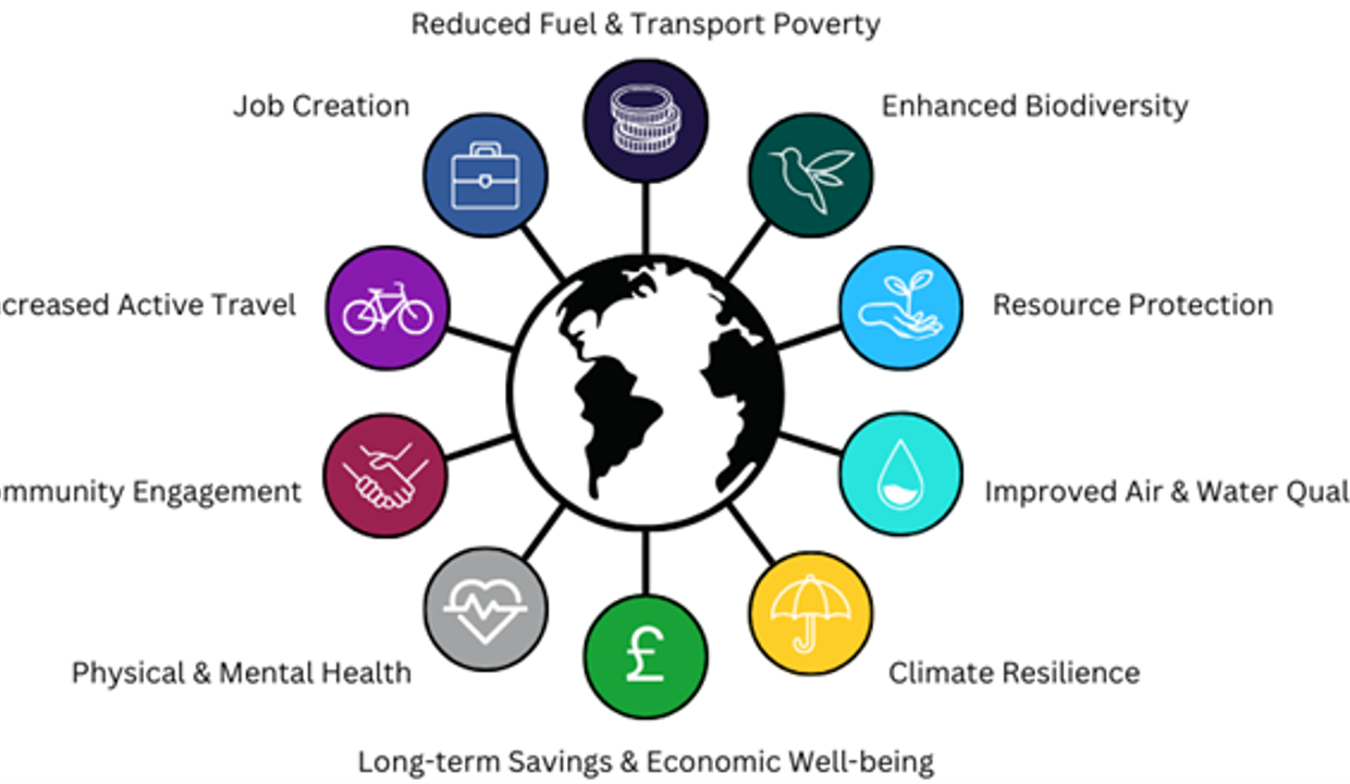 An image showing examples of co-benefits for climate action. These include: Reduced fuel & transport poverty; enhanced biodiversity; resource protection; improved air and water quality; climate resilience; long-term savings and economic well-being; physical and mental health; community engagement; increased active travel; and job creation.