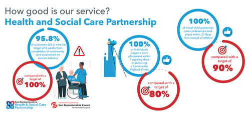 95.8% of customers (65+) met the target of 6 weeks from completion of community care assessment to service delivery, compared with a target of 100%   100% of individuals began a work placement within 7 working days of receiving a Community Payback Order, compared with a target of 80%   100% of initial child protection case conferences took place within 21 days from receipt of referral, compared with a target of 90%