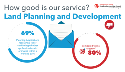 Planning Applications receiving a letter confirming whether application is valid or invalid within 5 working days, is 69% compared with a target of 80%