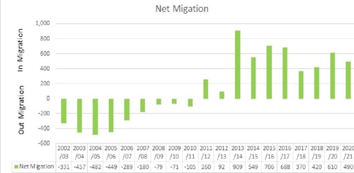 Net migration graph