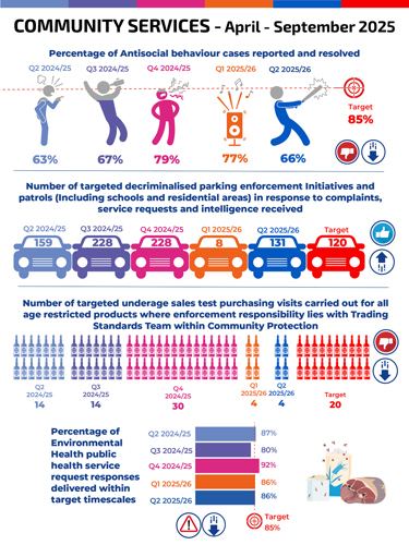 COMMUNITY SERVICES - April - September 2025 Percentage of Antisocial behaviour cases reported and resolved Q2 2024/25 - 63%, Q3 2024/25 – 67%, Q4 2024/25 - 79%, Q1 2025/26 – 77%  Q2 2025/26 -  - 66% Target 85% Number of targeted decriminalised parking enforcement Initiatives and patrols (Including schools and residential areas) in response to complaints, service requests and intelligence received Q2 2024/25 -  159, Q3 2024/25 – 228, Q4 2024/25 – 228, Q1 2025/26 – 8,  Q2 2025/26- 131, Target 120 Number of targeted underage sales test purchasing visits carried out for all age restricted products where enforcement responsibility lies with Trading Standards Team within Community Protection4 Q2 2024/25 -  14, Q3 2024/25 – 14, Q4 2024/25 – 30, Q1 2025/26 – 4,  Q2 2025/26- , Target 20 Percentage of Environmental Health public health service request responses delivered within target timescales Q2 2024/25 - 87%, Q3 2024/25 - 80%, Q4 2024/25 - 92%,  Q1 2025/26 – 86%, Q2 2025/26 86% Target 85%