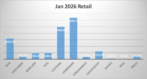 •	Stock orders amounted to £904.76 •	The total unaudited Retail takings for January 2026 were £1,970.56 inc VAT. This equated to January 2025, which achieved £1,985. As with December 2025, the largest sellers were Homeware followed by Clothing.