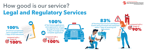 100% of contract acceptances were completed within: 7 days of full instructions, compared with a target of 100% 100% of Taxi licence applications were approved or refused by Legal Services within. 5 days of receipt of the complete application, compared with a target of 100% 83% of Housing Improvement and Repairs Grants were processed and authorised within 7 days of receiving full instructions, compared with a target of 90%