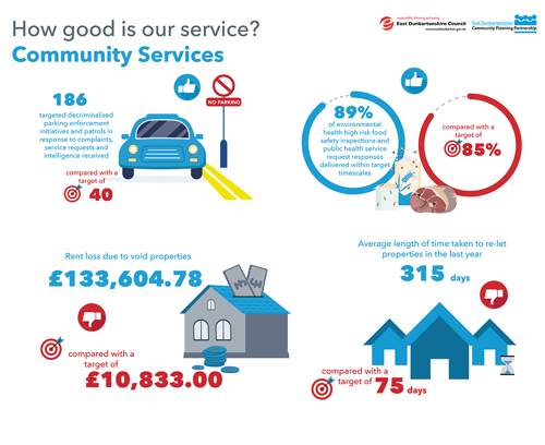 186 targeted decriminalised parking enforcement initiatives and patrols in response to complaints, service requests and intelligence received, compared with a target of 40 89% of environmental health high risk food safety inspections and public health service request responses delivered within target timescales, compared with a target of 85% Rent loss due to void properties data is £133,604.78 with a target of £10,833.00 Average length of time taken to re-let properties in the last year, 315 days, compared with a target of 75 days