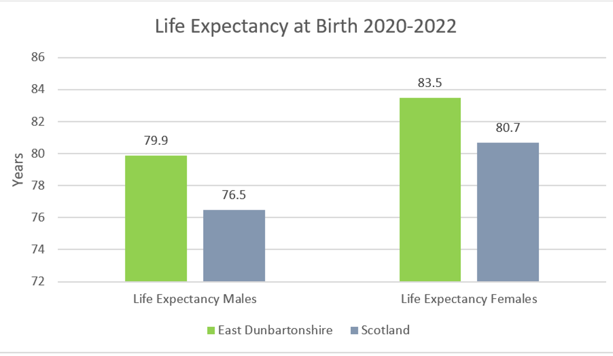 life expectancy males east dunbartonshire 79.9 years  scotland 76.5 years. females east dunbartonshire 83.5 years  scotland 80.7 years