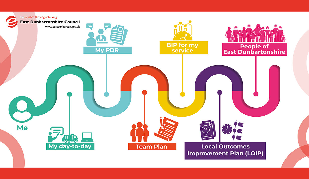 flowchart showing how your work supports the council me > my day-to-day > my pdr > team plan > BIP for my service > LOIP > people of east dunbartonshire