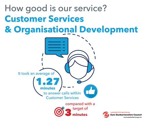 It took an average of 1.27 minutes to answer calls within Customer Services, compared with a target of 3 minutes