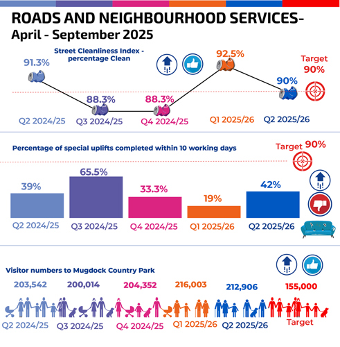 Street Cleanliness Index - percentage Clean Q2 2024/25  91.3% Q3 2024/25  88.3%  Q4 2024/25  88.3% Q1 2025/26  92.5%  Q2 2025/26  90% Target 90% Percentage of special uplifts completed within 10 working days Q2 2024/25   39% Q3 2024/25   65.5%  Q4 2024/25  33.3% Q1 2025/26   19%  Q2 2025/26  42% Target 90%  Visitor numbers to Mugdock Country Park Q2 2024/25   203,542 Q3 2024/25   200,014 Q4 2024/25   204,352 Q1 2025/26   216,003  Q2 2025/26   212,906 Target  155,000