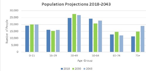 Population Projections 2019-2043 chart