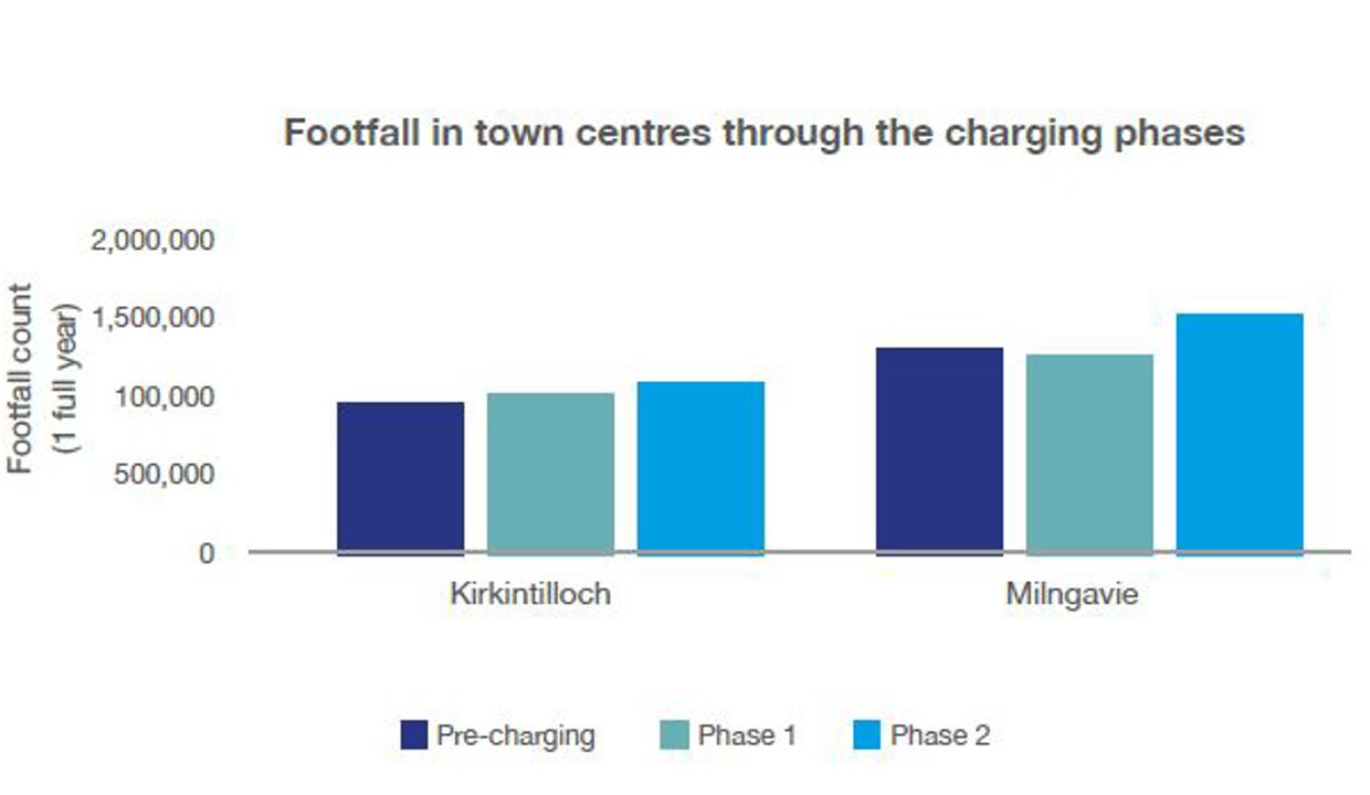 Footfall in town centres through the charging phases Kirkintilloch  Pre=charging  850,000 Phase 1 (July 16 – May 18) 100,000 Phase 2 (June 18- March 20) 120,000 Milngavie Pre-charging   135,000 Phase 1 (July 16 – May 18)   120,000 Phase 2 (June 18- March 20)  1,250,000