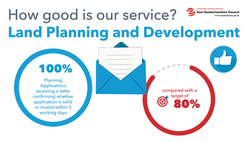 100% Planning Applications receiving a letter confirming whether application is valid or invalid within 5 working days, compared with a target of 80%