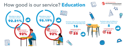 Attendance rates in secondary schools 92.21%, compared with a target of 92% Attendance rates in primary schools 95.19%, compared with a target of 92% Exclusion rates of young people in secondary schools (days lost) 16 compared with a target of 25 Exclusion rates of children in primary schools (days lost) 5, compared with a target of 10