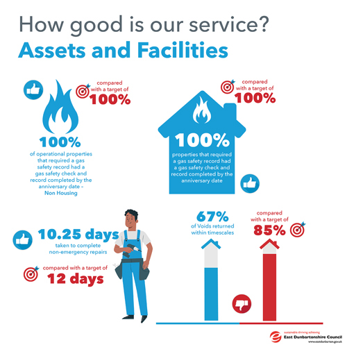 100% of operational properties that required a gas safety record had a gas safety check and record completed by the anniversary date- Non Housing compared to a target of 100%   100% properties that required a gas safety record had a gas safety check and record completed by the anniversary date compared to a target of 100%   67% of Voids returned within timescales compared with a target of 85%   10.25 days taken to complete non-emergency repairs, compared with a target of 12 days