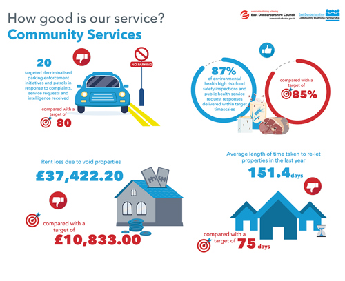 20 targeted decriminalised parking enforcement initiatives and patrols in response to complaints, service requests and intelligence received, compared with a target of 80   87% of environmental health high risk food safety inspections and public health service request responses delivered within target timescales, compared with a target of 85%   Rent loss due to void properties data is £37422.20 with a target of £10,833.00   Average length of time taken to re-let properties in the last year, 151.4 days, compared with a  target of 75 days