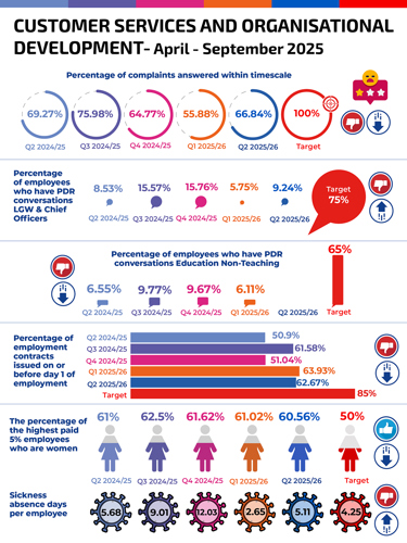 CUSTOMER SERVICES AND  ORGANISATIONAL DEVELOPMENT- April - September 2025 Percentage of complaints answered within timescale 69.27% 75.98% 64.77% 55.88% 66.84% 100% Q2 2024/25 - 69.27%,  Q3 2024/25 - 75.98%, Q4 2024/25 – 64.77%, Q1 2025/26 – 55.88%  Q2 2025/26 – 66,84%  Target 100%  % of employees who have PDR conversations LGW & Chief Officers Q2 2024/25 - 8.53%.  Q3 2024/25 – 15.57% , Q4 2024/25- 15.76%  Q1 2025/26  - 5.75%, Q2 2025/26 – .9.74% Target 75% % of employees who have PDR conversations Education Non-Teaching  Q2 2024/25 - 6.55%,  Q3 2024/25 – 9.77%, Q4 2024/25 – 9.67%,  Q1 2025/26 – 6.11%,  Q2 2025/26  Target 65% % of employment contracts issued on or before day 1 of employment Q2 2024/25 –  Q2 2024/25 – 50.9%,  Q3 2024/25 – 61.58%, Q4 2024/25 – 51.04%,  Q1 2025/26 – 63.93%,  Q2 2025/26 – 62.87% Target 85% The percentage of the highest paid 5% employees who are women Q2 2024/25 – 61%,  Q3 2024/25 – 62.5%, Q4 2024/25 – 61.62%,  Q1 2025/26 – 61.02%,  Q2 2025/26 – 60.56% Target 50% Sickness absence days per employee Q2 2024/25 – 5.68,  Q3 2024/25 – 9.01, Q4 2024/25 – 12.03,  Q1 2025/26 – 2.65,  Q2 2025/26 – 5.11 Target 4.25