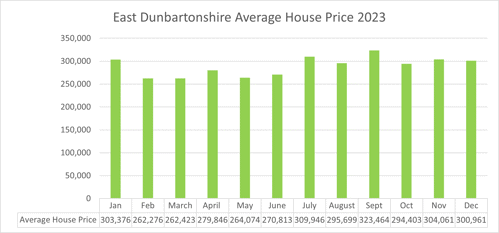 Average house price - Jan 303,376, Feb 262.276, Mar 262,423, Apr, 279,846, May 264,074, Jun 270,813, July 309,946, Aug 295,699, Sept 323,464, Oct 294,403, Nov 304,061, Dec 300.961