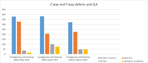 C'way and F'way defects and SLA 450 400 350 300 250 200 150 100 50 0 Carriageway and Footway defect-May 2024 Carriageway and Footway defect-April 2024 Carriageway and footway defects-March 2024 Number of defects Meet SLA Fail SLA waiting for completion