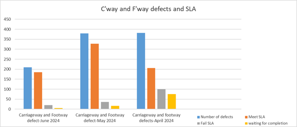 carriageway and footway defect - june 2024. number of defects: just over 200, meet SLA: just under 200, fail SLA: under 25, waiting for completion: under 25. carriageway and footway defect - may 2024, number of defects: over 350, meet SLA: over 300, fail SLA: just under 50, waiting to completion: about 25. carriageway and footway defect - april 2024. number of defects: over 350, meet SLA just over 200, fail SLA: 100, waiting for completion, between 50 and 100