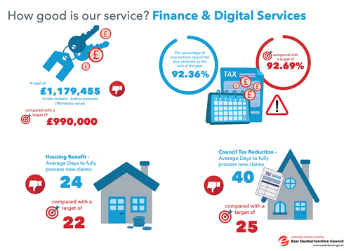 A total of £1,179,455 in rent Arrears - Active accounts, compared with a target of £990,000.00 The percentage of income from council tax due, received by the end of the year 92.36%, compared with a target of 92.69% Housing Benefit - Average Days to fully process new claims 24, compared with a target of 22 Council Tax Reduction - Average Days to fully process new claims 40, compared with a target of 25