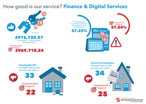A total of £916,735.27 in rent Arrears - Active accounts, compared with a target of £969,710.24   The percentage of income from council tax due, received by the end of the year 37.22%, compared with a target of 37.54%   Housing Benefit - Average Days to fully process new claims 33, compared with a target of 22   Council Tax Reduction - Average Days to fully process new claims 34, compared with a target of 25