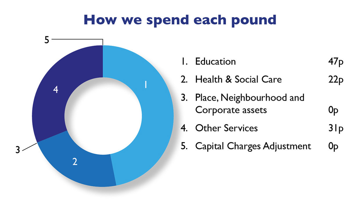 How we spend each pound displayed as a pie chart

Education 47p
Health & Social Care 22p
Place, Neighbourhood and Corporate assets 0p
Other Services 31p
Capital Charges Adjustment 0p
