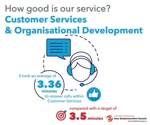 It took an average of 3.36 minutes to answer calls within Customer Services, compared with a target of 3.5 minutes