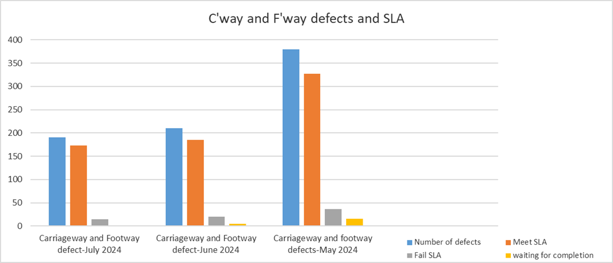 190 defects in East Dunbartonshire Council carriageways and footways. We have completed 190 repairs on time (approx. 91.05 %), 15 repairs late (approx. 7.9 %) and 2 repairs (approx. 1.05 %) are in list for action and are still within SLA (incomplete).