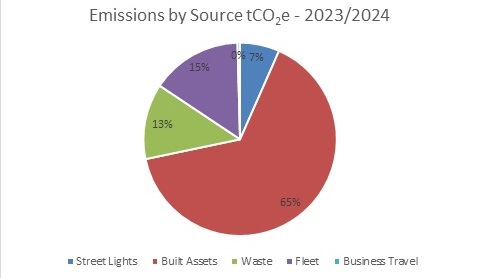 EDC Corporate Emissions 2023/2024