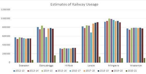 Railway usage graph