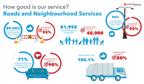89.44% of responsive road repairs completed within timescales compared with a target of 85%   81,992 visitors to Mugdock Country Park compared with a target of 48,000   71% of special uplifts were completed within 10 working days compared with a target of 90%   96% of all streetlight repairs completed within 7 days compared to a target of 80%   Fleet utilisation was 102.1% compared with a target of 80%