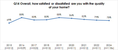 Q14 Overall, how satisfied or dissatisfied are you with the quality of your home? 88% 88% 86% 80% 80% 82% 79% 78% 69% 2015 2016 2017 2018 2019 2020 2021 2022 2024 (n=512) (n=529) (n=523) (n=513) (n=511) (n=511) (n=512) (n=511) (n=1186)