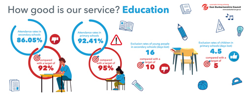 Attendance rates in secondary schools 86.05%, compared with a target of 92%   Attendance rates in primary schools 92.41%, compared with a target of 95%   Exclusion rates of young people in secondary schools (days lost) 16 compared with a target of 10   Exclusion rates of children in primary schools (days lost) 4.5, compared with a target of 5