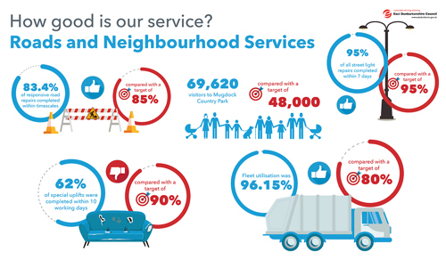 83.4% of responsive road repairs completed within timescales compared with a target of 85%   69,620 visitors to Mugdock Country Park compared with a target of 48,000   62% of special uplifts were completed within 10 working days compared with a target of 90%   95% of all streetlight repairs completed within 7 days compared to a target of 95%   Fleet utilisation was 96.15% compared with a target of 80%