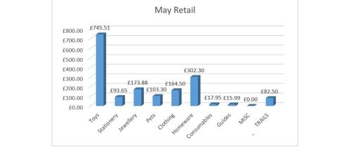 Toys £745.51, Stationery £93.65, Jewellery £173.88, Pets £103.30. Clothing £164.50, Homeware £302.30, Consumables £17.95, Guides £15.99 Misc. £0, Trails £82.50