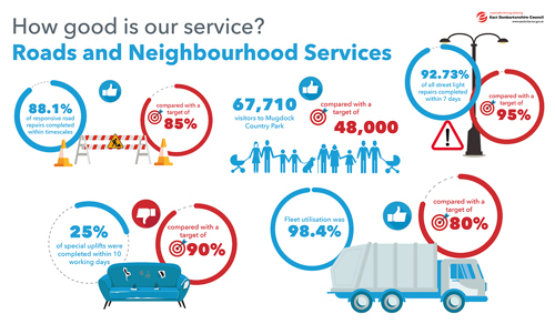 88.1% of responsive road repairs completed within timescales compared with a target of 85%   67,710 visitors to Mugdock Country Park compared with a target of 48,000   92.73% of all street light repairs completed within 7 days compared with a target of 95%   25% of special uplifts were completed within 10 working days compared with a target of 90%   Fleet utilisation was 98.4% compared with a target of 80%