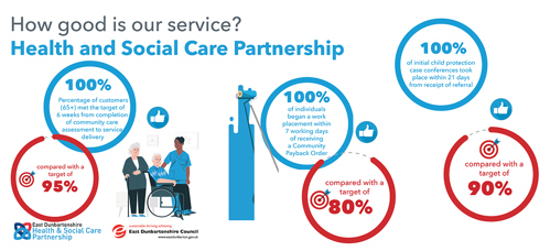 100% of customers (65+) met the target of 6 weeks from completion of community care assessment to service delivery, compared with a target of 95%     100% of individuals began a work placement within 7 working days of receiving a Community Payback Order, compared with a target of 80%     100% of initial child protection case conferences took place within 21 days from receipt of referral, compared with a target of 90%