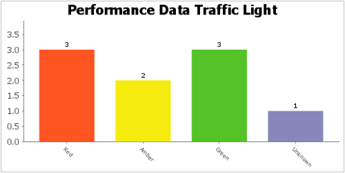 Performance data traffic light- 3 red  2 yellow  3 green and 1 unknow