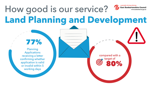 77% Planning Applications receiving a letter confirming whether application is valid or invalid within 5 working days, compared with a target of 80%