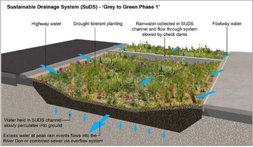 SuDS cell visualisation used for consultation and interpretation (Image Credit: Sheffield City Council)