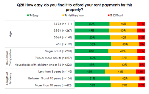 Length of tenancy Household Composition Age ■% Easy Q28 How easy do you find it to afford your rent payments for this property? % Neither/ nor ■% Difficult 16-34 (n=111) 50% 40% 11% 35-54 (n=267) 49% 40% 11% 55-64 (n=148) 50% 40% 10% 65+ (n=169) 52% 40% 8% Single adult (n=273) 48% 41% 11% Two or more adults (n=217) 52% 37% 11% Households with children under 16 (n=226) 49% 43% 8% Less than 3 years (n=148) 43% 44% 13% Between 3 and 10 years (n=156) 51% 42% 8% More than 10 years (n=412) 52% 39% 10%