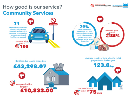 71 targeted decriminalised parking enforcement initiatives and patrols in response to complaints, service requests and intelligence received, compared with a target of 100   89% of environmental health high risk food safety inspections and public health service request responses delivered within target timescales, compared with a target of 85%   Rent loss due to void properties data is £43,298.07 with a target of £10,833.00   Average length of time taken to re-let properties in the last year, 123.8 days, compared with a  target of 75 days