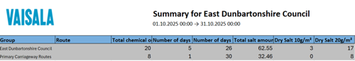 East Dunbartonshire total chemical actions 20 5 days, 26  total salt amount 62.55, dry salt 10mg 3 and 20mg  with Primary carriage ways routes 8 chemical actions 20 5 days, 26  total salt amount 62.55, dry salt 10mg 3 and 20mg  with Primary carriage ways routes 8  chemical actions 20 5 days, 26  total salt amount 62.55, dry salt 10mg 3 and 20mg  with Primary carriage ways routes 8 chemical actions 1 days, 30 total salt amount 32.46, dry salt 10mg 0 and  8