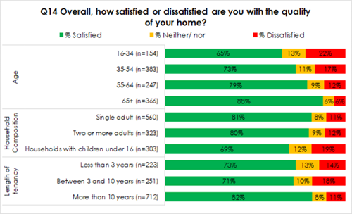 Length of tenancy Household Composition Age Q14 Overall, how satisfied or dissatisfied are you with the quality ■% Satisfied of your home? % Neither/nor ■% Dissatisfied 16-34 (n=154) 65% 13% 22% 35-54 (n=383) 73% 11% 17% 55-64 (n=247) 79% 9% 12% 65+ (n=366) 88% 6% 6% Single adult (n=560) 81% 8% 11% Two or more adults (n=323) 80% 9% 12% Households with children under 16 (n=303) 69% 12% 19% Less than 3 years (n=223) 73% 13% 14% Between 3 and 10 years (n=251) 71% 10% 18% More than 10 years (n=712) 82% 8% 11%