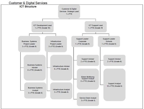 Flowchart of the ICT structure - customer and digital services strategic lead 1 x fte, ict development lead 1 x fte grade 10, ict support lead 1 x fte grade 10, business systems project leader 3 x fte grade 9, infrastructure project leader 3 x fte grade 9, support leader corporate 1 x fte grade 9, support leader schools 1 x fte grade 9, business systems adviser 6 x fte grade 8, infrastructure adviser 6 x fte