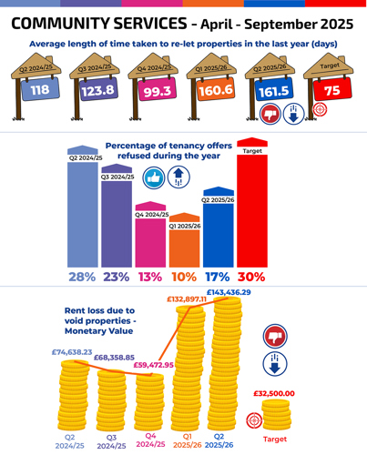 COMMUNITY SERVICES - April - September 2025 Average length of time taken to re-let properties in the last year (days) Q2 2024/25 -118, Q3 2024/25 -123.8, Q4 2024/25- 99.3, Q1 2025/26 – 160.6, Q2 2025/ - 161.5  Target 75  Percentage of tenancy offers refused during the year Q2 2024/25 – 28%,  Q3 2024/25 – 38%, Q4 2024/25 - 13%,  Q1 2025/26 – 10%, Q2 2025/26 - 17%. Target 30%  Rent loss due to void properties - Monetary Value Q2 2024/25 – £74,638.23 Q3 2024/25 – £68,358.85, Q4 2024/25 - £59,472.95,  Q1 2025/26 – £132,897.11, Q2 2025/26 - £143,436.29. Target £32,500.00