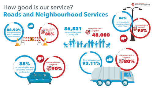 88.92% of responsive road repairs completed within timescales compared with a target of 85%   56,531 visitors to Mugdock Country Park compared with a target of 48,000   85% of special uplifts were completed within 10 working days compared with a target of 90%   86% of all streetlight repairs completed within 7 days compared to a target of 95%   Fleet utilisation was 93.11% compared with a target of 80%