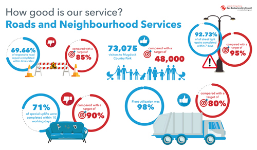 69.66% of responsive road repairs completed within timescales compared with a target of 85%   73,075 visitors to Mugdock Country Park compared with a target of 48,000   92.73%of all street light repairs completed within 7 days compared with a target of 95%   71% of special uplifts were completed within 10 working days compared with a target of 90%   Fleet utilisation was 98% compared with a target of 80%