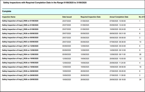 Safety Inspections with Required Completion Date in the Range 01/08/2025 to 31/08/2025 Complete Inspection Name Date Issued Required Inspection Date Safety Inspection of Insp3_R199 on 01/08/2025 Safety Inspection of Insp2_R199 on 01/08/2025 25/07/2025 01/08/2025 Actual Completion Date 07/08/2025 10:59:00 No of D 1 25/07/2025 01/08/2025 05/08/2025 12:44:00 Safety Inspection of Insp1_R199 on 01/08/2025 25/07/2025 01/08/2025 15/08/2025 09:24:00 4 Safety Inspection of Insp1_R136 on 05/08/2025 29/07/2025 05/08/2025 08/08/2025 09:31:00 6 Safety Inspection of Insp2_R134 on 05/08/2025 29/07/2025 05/08/2025 08/08/2025 09:08:00 3 Safety Inspection of Insp3_R103 on 05/08/2025 29/07/2025 05/08/2025 07/08/2025 08:38:00 14 Safety Inspection of Insp1_R137 on 12/08/2025 05/08/2025 12/08/2025 14/08/2025 09:33:00 6 Safety Inspection of Insp2 R135 on 12/08/2025 05/08/2025 12/08/2025 14/08/2025 09:12:00 9 Safety Inspection of Insp3 R104 on 12/08/2025 05/08/2025 12/08/2025 12/08/2025 08:11:00 26 Safety Inspection of Insp1_R138 on 19/08/2025 12/08/2025 19/08/2025 20/08/2025 10:00:00 12 Safety Inspection of Insp2 R136 on 19/08/2025 12/08/2025 19/08/2025 20/08/2025 11:24:00 4 Safety Inspection of Insp3_Rt05 on 19/08/2025 12/08/2025 19/08/2025 18/08/2025 08:56:00 16 Safety Inspection of Insp1_R139 on 26/08/2025 19/08/2025 26/08/2025 27/08/2025 09:26:00 8 Safety Inspection of Insp2 R137 on 26/08/2025 19/08/2025 26/08/2025 27/08/2025 11:39:00 3 Safety Inspection of Insp3_Rt06 on 26/08/2025 19/08/2025 26/08/2025 28/08/2025 08:18:00 24