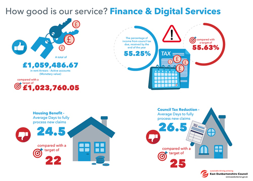 A total of £1,059,486.67 in rent Arrears - Active accounts, compared with a target of £1,023,760.05 The percentage of income from council tax due, received by the end of the year 55.25%, compared with a target of 55.63% Housing Benefit - Average Days to fully process new claims 24.5, compared with a target of 22 Council Tax Reduction - Average Days to fully process new claims 26.5, compared with a target of 25
