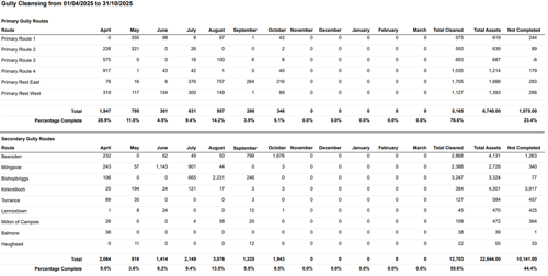 Gully Cleansing from 01/04/2025 to 31/10/2025 Rectangular Primary Gully Routes Route April May June July August September October November December January February March Total Cleaned Total Assets Not Completed Primary Route 1 0 350 98 9 97 1 42 0 0 0 0 0 575 819 244 Primary Route 2 226 321 0 26 0 0 2 0 0 0 0 0 550 639 89 Primary Route 3 575 0 0 18 100 6 8 0 0 0 0 0 693 687-6 Primary Route 4 917 1 43 42 1 0 40 0 0 0 0 0 1,035 1,214  179 Primary Rest East 76 16 6 376 758 264 216 0 0 0 0 0 1,705 1,988 283 Primary Rest West 319 117 154 300 149 1 89 0 0 0 0 0 1,127 1,393 266  Total 1,947 795 301 631 987 266 346 0 0 0 0 0 5,165 6,740.00 1,575.00 Percentage Complete 28.9% 11.8% 4.5% 9.4% 14.2% 3.9% 5.1% 0.0% 0.0% 0.0% 0.0% 0.0% 76.6% 23.4% Secondary Gully Routes April May June July August September October November December January February March Total Cleaned Total Assets Not Completed  Bearsden Milngavie 232 0 62 49 50 799 1,676 0 0 0 0 0 2,868 4,131 1,263 243 57 1,143 901 44 0 3 0 0 0 0 0 2,388 2,728  340 Lennoxtown Milton of Campsie Balmore Haughead 1 8 24 0 0 12 1 0 0 0 00 45 470 425 26 0 0 4 58 20 0 0 0 0 0 0 108 472 364 38 0 0 0 0 0 0 0 0 0 0 0 38 39 1 0 11 0 0 0 12 0 0 0 0 0 0 22 55 33  Total 2,064 816 1,414 2,149 3,077 1,325 1,943  0 0 0 0 0 12.703 22,844.00 10,141.0 Percentage Complete 9.0% 3.6% 6.2% 9.4% 13.5% 5.8% 8.5% 0.0% 0.0% 0.0% 0.0% 0.0% 55. 55.6%  44.4%